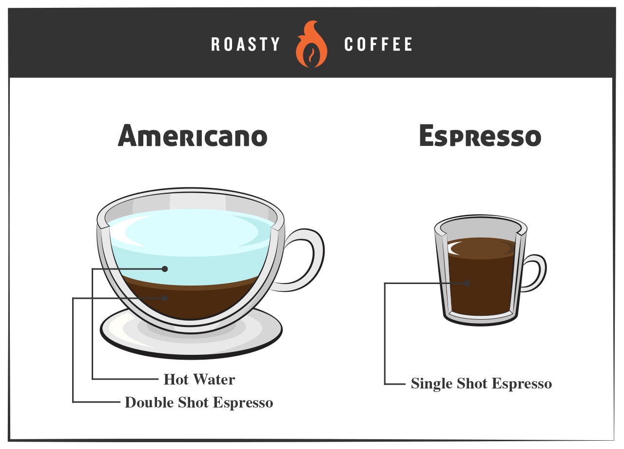 Americano versus Espresso: sepa lo que está pidiendo