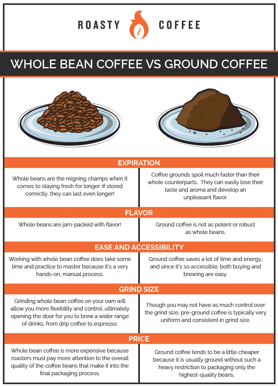 Café en grano versus café molido: analicémoslo